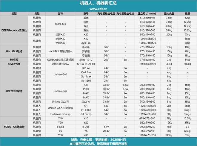 智能感应机器狗从尝试室到落地简析AI机械人手艺使用与充电处理计划(图1)